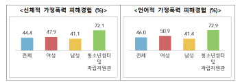 위기청소년 절반, 부모 등으로부터 신체·언어폭력 당해