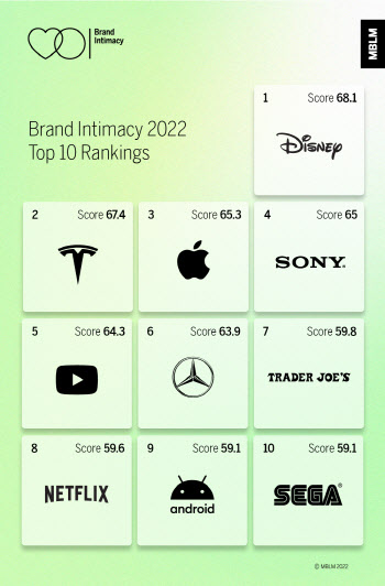MBLM, 2022년도 '브랜드 친밀도 조사' 결과 발표… "디즈니 1위, 국내 기업은 LG가 가장...