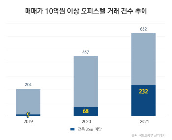 작년 10억 이상 오피스텔 거래 38% 증가