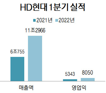 HD현대, 조선 적자에도 '효자' 정유에 웃었다…1분기 영업익 8050억원