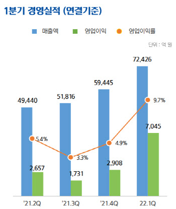 현대오일뱅크, 1분기 이익률 10% 육박…"IPO 7월께 예정"(종합)