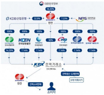 尹정부, 전력시장 개방 추진…"산업 체질 강화" vs "한전 적자 커질 수도"