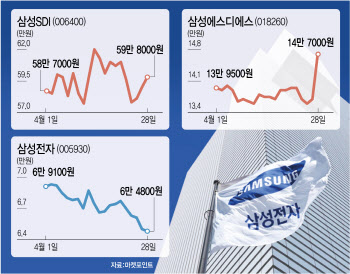 '형보다 나은 아우'…삼성전자 주가 죽쑬때 SDI·SDS 날았다