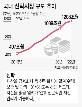 시장규모 1200조…보험도 코인도 못맡기는 신탁