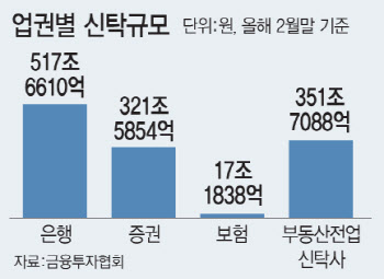 덩치 1200조인데 은행 전문인력 찾기 어렵네