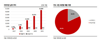 아이티센, 성공적인 틈새 공략…계열사 시너지 기대감-SK