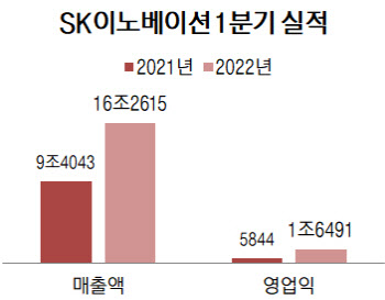 SK이노베이션, 정유 덕에 1분기 영업익 1.6조원 '깜짝 실적'(상보)