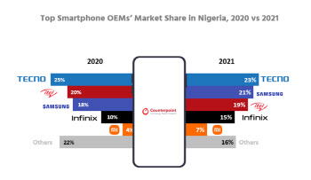 삼성폰, 작년 나이지리아서 2위 도약…판매량 2배 확대