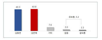 김동연 43.3%vs김은혜 43.9%…경기 가상대결 초접전