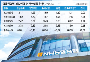 농협은행, 퇴직연금 경쟁력 강화…조직·인력·시스템 개선