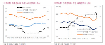 "급격한 기준금리 인상, 은행 실적 호재 아냐"