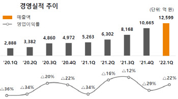 SK온, 美·헝가리공장 초기비용에 적자지속…"흑자전환 늦어질 수도"(종합)