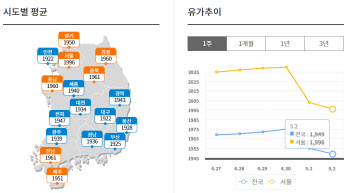 서울 휘발윳값, L당 2000원선 밑으로…3월 10일 이후 처음