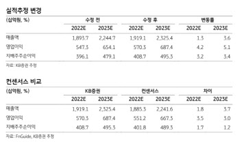 F&F, 3Q부터 영업 정상화…주가조정 매수기회 -KB