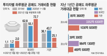 공매도 부분재개 1년, 외국인 비중 여전히 압도적