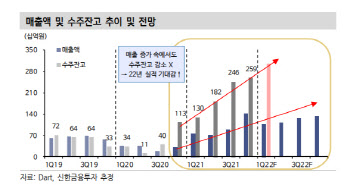 주성엔지니어링, 흔들리지 않는 실적·성장성…'최선호주'-신한