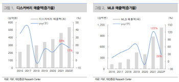 F&F, 中봉쇄 해제 땐 실적 회복…목표가↓-대신