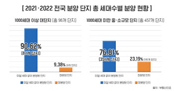 대단지-중소단지, 엇갈린 청약성적