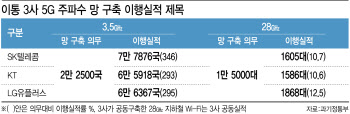 28㎓ 5G 투자 이행률 11.2% 불과…통신3사, 어떤 제재 받을까?