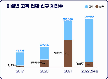 단타 없이 장기투자…미성년 계좌, 3040 수익률 상회