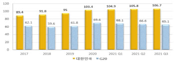 韓국가총부채 비율 5년 만에 48.5%p 증가...G20 평균 2.5배↑