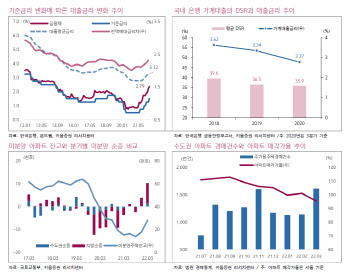 "은행 충당금 대출액 0.44%불과...금리인상 대비 더 쌓아야"