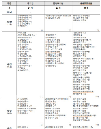 석탄공사·우체국물류지원단 등 29개 공공기관 안전관리 '미달'