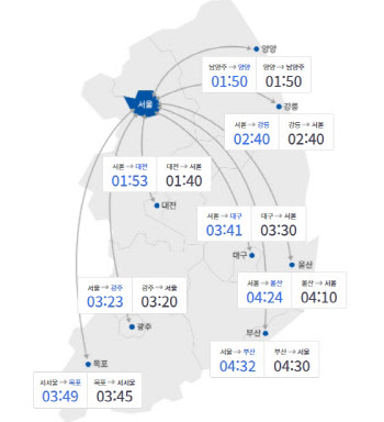 징검다리 연휴 전날…서울→부산 4시간 32분