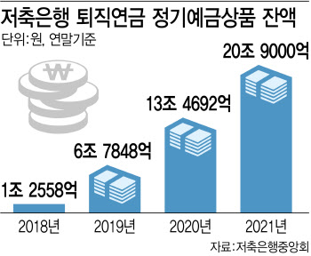 ‘퇴직연금, 효자상품인데’…건전성 관리 당부에 난감한 저축은행