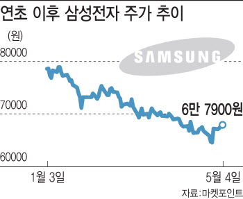 개미만 사는 6만전자…외국인은 언제 돌아오나