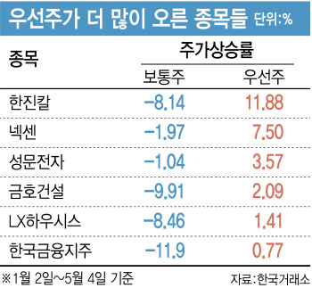 “10원이라도 더…” 하락장에 우선주로 몰린 투심