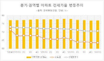 지방 전세시장 불안..전세가율 80% 육박