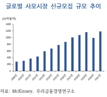 금융위기 후 블랙스톤·KKR·칼라일이 급성장한 비결은