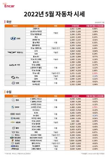 "5월 A4, XC90 등 수입 중고차 시세 약화…구매 적기"