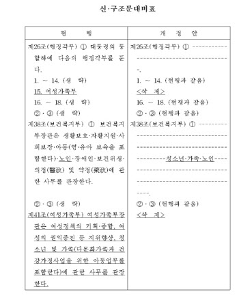 국힘, ‘여가부 폐지법안’ 보니…여성정책 '기획·조정기능' 배제