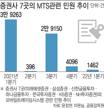 6600억원 들였지만…공모주 청약마다 민원 폭주