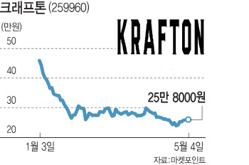 '절치부심' 게임주, 바닥 다지기 기대해도 될까