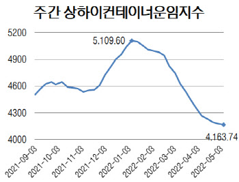 中봉쇄 등 혼란한 공급망…컨테이너운임 16주째 하락