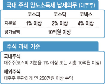 작년 250만원 이상 번 서학개미 '껑충'…"양도세 꼭 내세요"