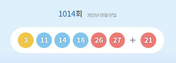 1014회 로또 1등 10명 나왔다…당첨금 각 24억원(종합)