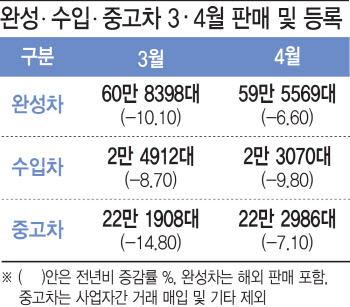 완성·수입·중고차, 2개월 연속 동반부진…국내 車업계 '한숨'
