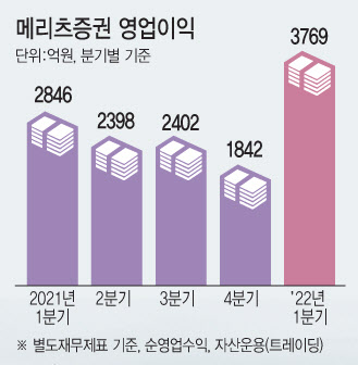 증권업 불황 이겨낸 메리츠證, '리스크 관리' 통했다