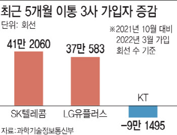  LG U+ 선전 배경은 '실용주의'…KT만 무선가입자 줄어