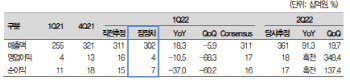 엠씨넥스, 1Q 기대치 밑도는 실적…목표가↓-대신