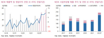 NEW, 개봉작·극장 동반 부진…목표가↓-키움