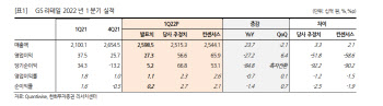 GS리테일, 상반기까지 영업익 개선 불투명-한화