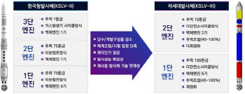 2031년 달착륙선 국산 로켓으로..차세대 발사체 예타 시작