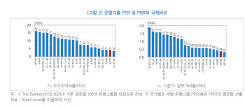 "국내 은행그룹 미국보다 78% 저평가"