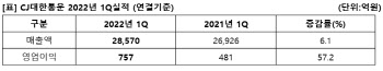 CJ대한통운, 1분기 영업익 575억원…"리오프닝 따른 업황 개선"