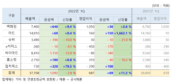 롯데쇼핑, 1분기 영업이익 전년比 11%↑..'백화점·마트' 선방